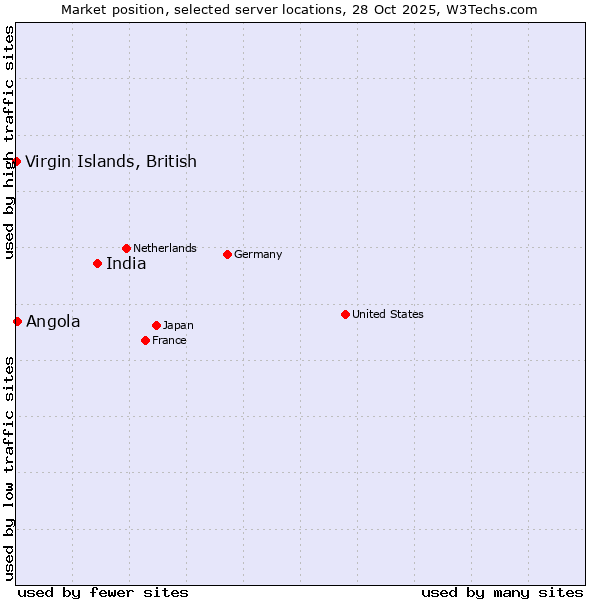 Market position of India vs. Angola vs. Virgin Islands, British