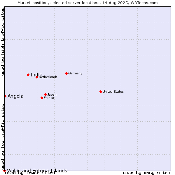 Market position of India vs. Angola vs. Wallis and Futuna Islands