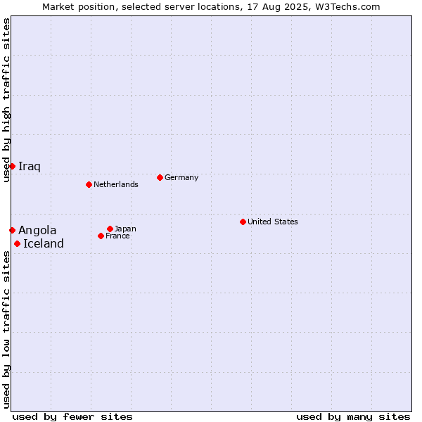 Market position of Iceland vs. Angola vs. Iraq