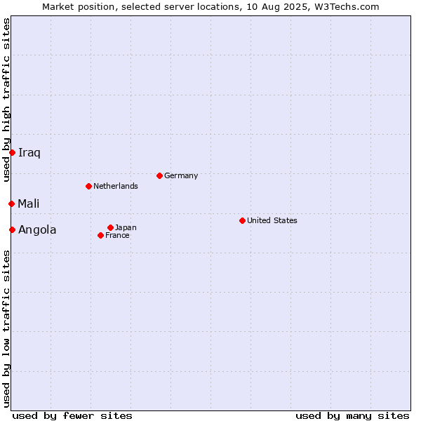 Market position of Angola vs. Iraq vs. Mali