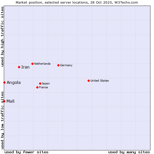 Market position of Iran vs. Angola vs. Mali