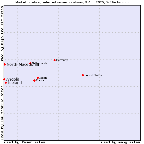 Market position of Iceland vs. North Macedonia vs. Angola