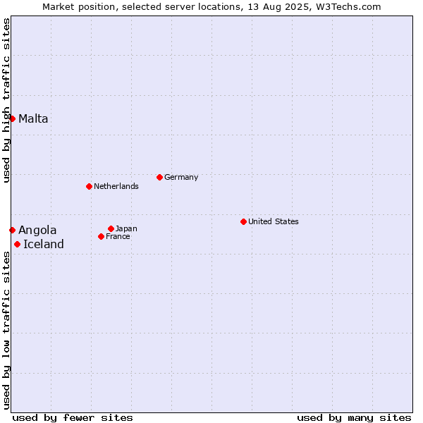 Market position of Iceland vs. Angola vs. Malta