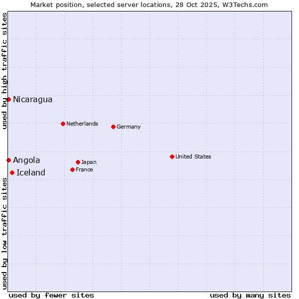 Market position of Iceland vs. Angola vs. Nicaragua