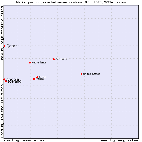 Market position of Iceland vs. Qatar vs. Angola