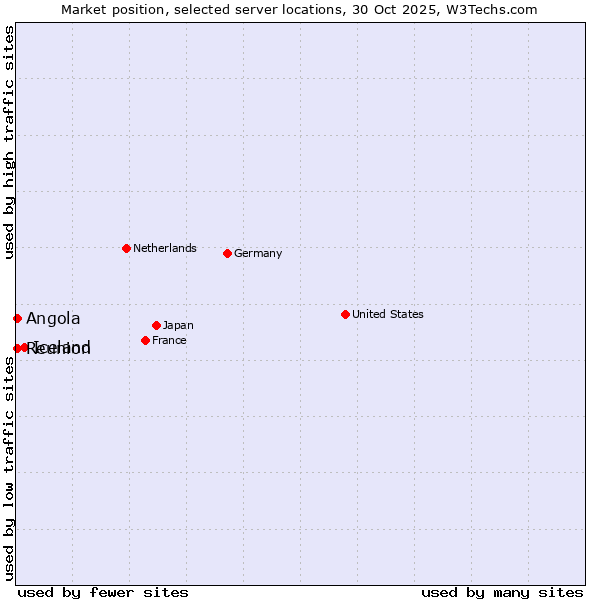 Market position of Iceland vs. Reunion vs. Angola