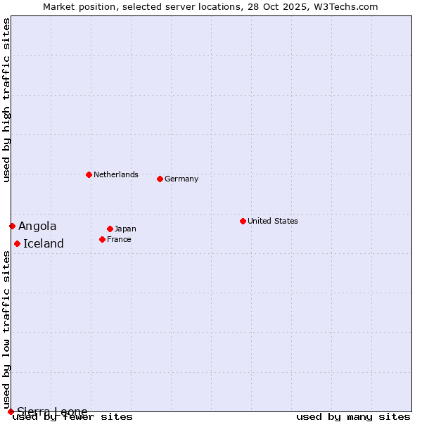 Market position of Iceland vs. Angola vs. Sierra Leone
