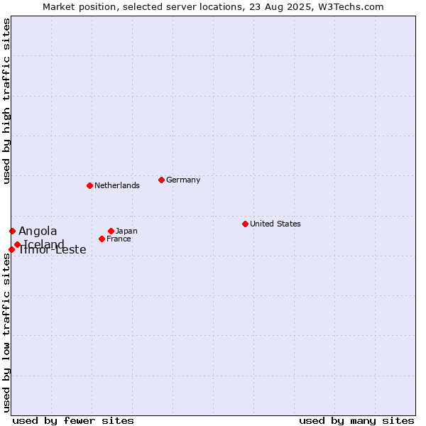Market position of Iceland vs. Angola vs. Timor-Leste