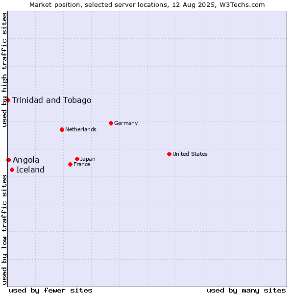 Market position of Iceland vs. Angola vs. Trinidad and Tobago