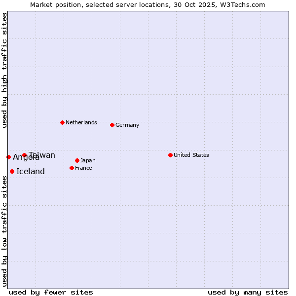 Market position of Taiwan vs. Iceland vs. Angola