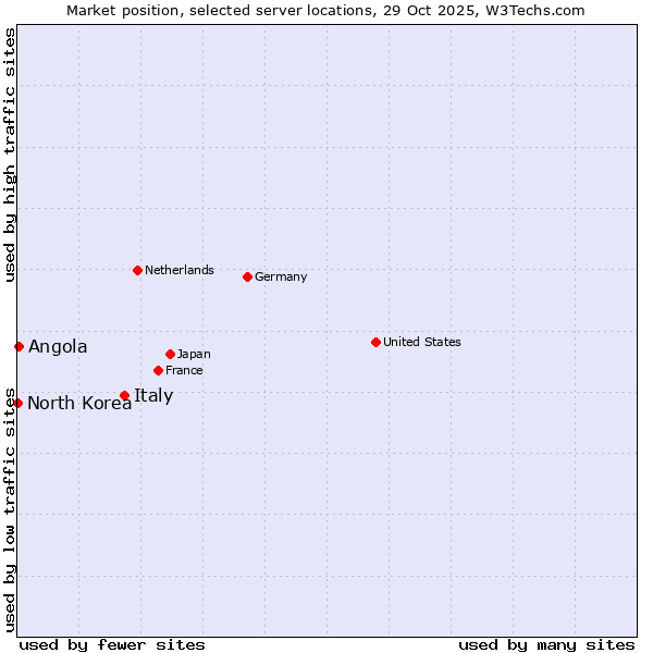 Market position of Italy vs. Angola vs. North Korea