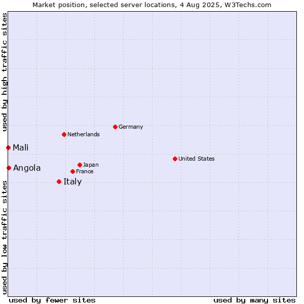 Market position of Italy vs. Angola vs. Mali