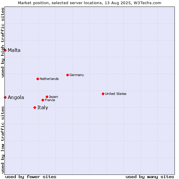 Market position of Italy vs. Angola vs. Malta
