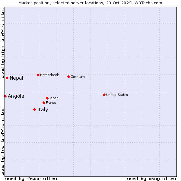 Market position of Italy vs. Nepal vs. Angola