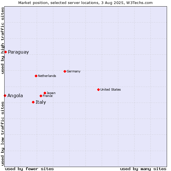Market position of Italy vs. Paraguay vs. Angola