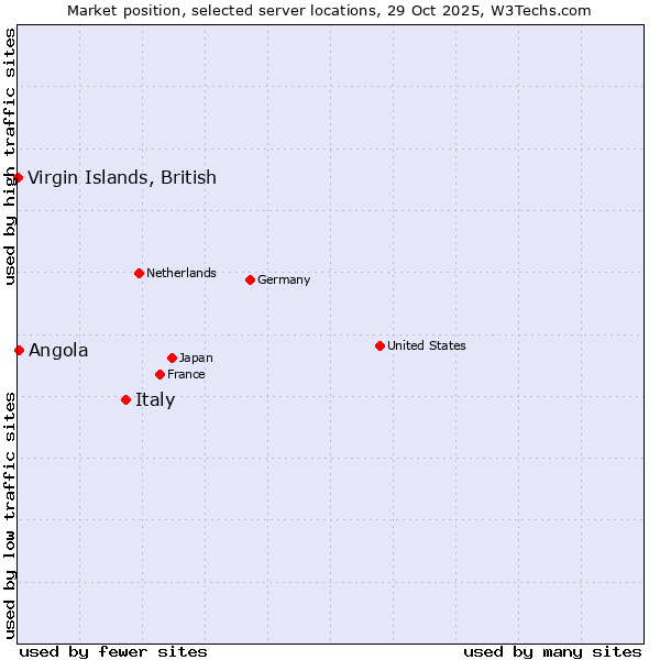 Market position of Italy vs. Angola vs. Virgin Islands, British