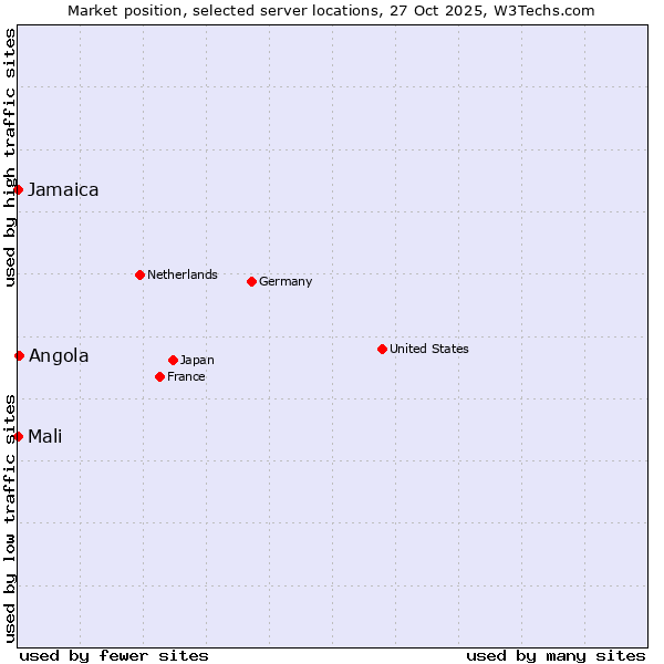 Market position of Angola vs. Jamaica vs. Mali