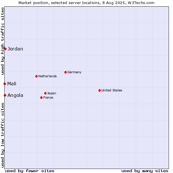Market position of Jordan vs. Angola vs. Mali
