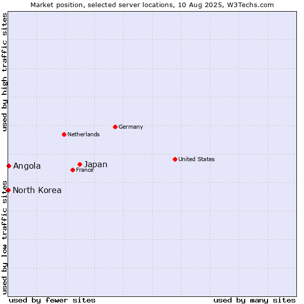 Market position of Japan vs. Angola vs. North Korea