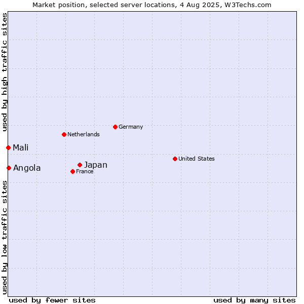 Market position of Japan vs. Angola vs. Mali