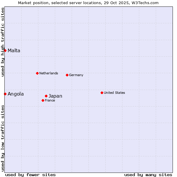 Market position of Japan vs. Angola vs. Malta