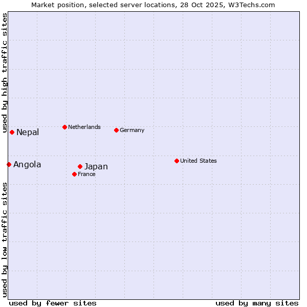 Market position of Japan vs. Nepal vs. Angola
