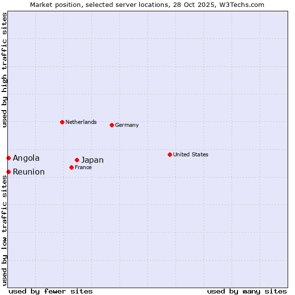 Market position of Japan vs. Reunion vs. Angola