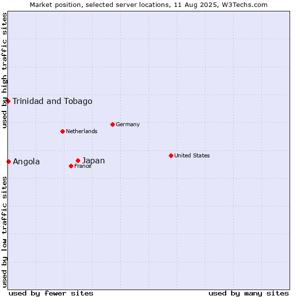 Market position of Japan vs. Angola vs. Trinidad and Tobago