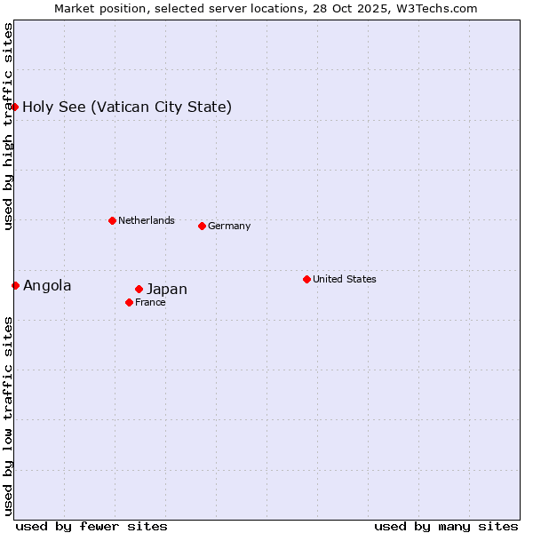 Market position of Japan vs. Angola vs. Holy See (Vatican City State)