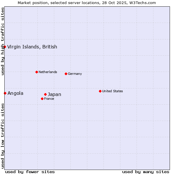 Market position of Japan vs. Angola vs. Virgin Islands, British