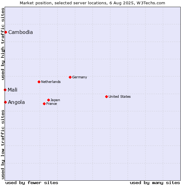 Market position of Cambodia vs. Angola vs. Mali