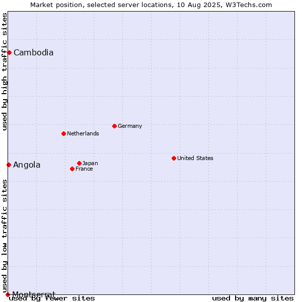 Market position of Cambodia vs. Angola vs. Montserrat