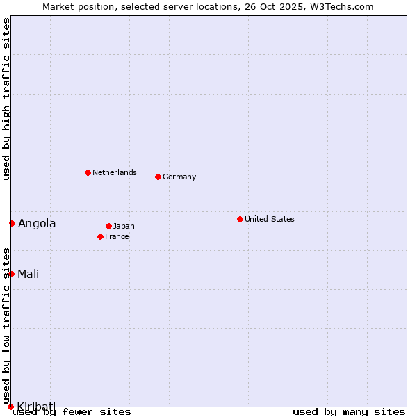 Market position of Angola vs. Mali vs. Kiribati