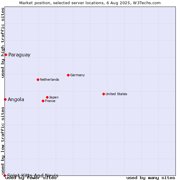 Market position of Paraguay vs. Angola vs. Saint Kitts And Nevis