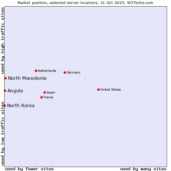 Market position of North Macedonia vs. Angola vs. North Korea