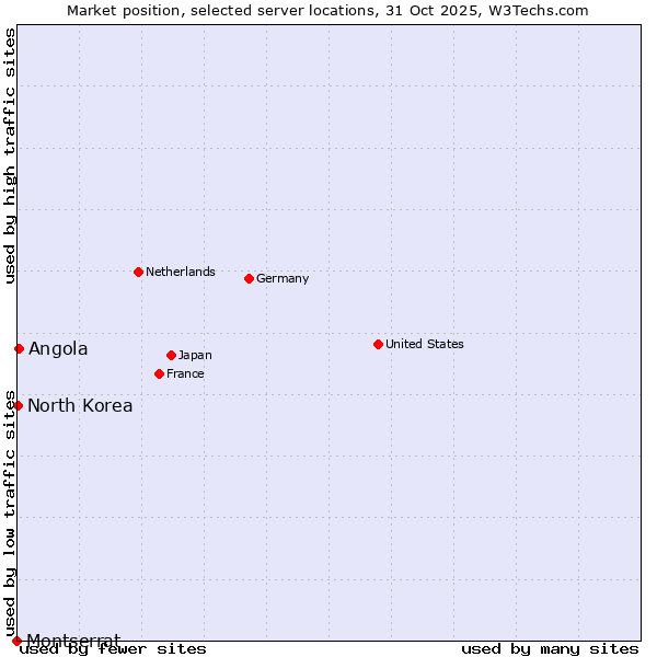 Market position of Angola vs. North Korea vs. Montserrat