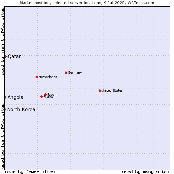 Market position of Qatar vs. Angola vs. North Korea