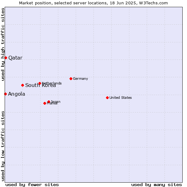 Market position of South Korea vs. Qatar vs. Angola