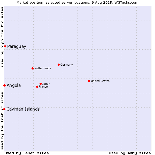 Market position of Paraguay vs. Angola vs. Cayman Islands