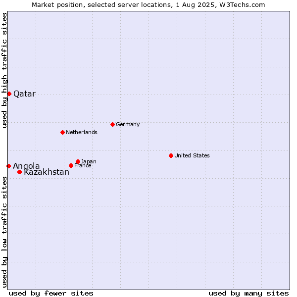 Market position of Kazakhstan vs. Qatar vs. Angola