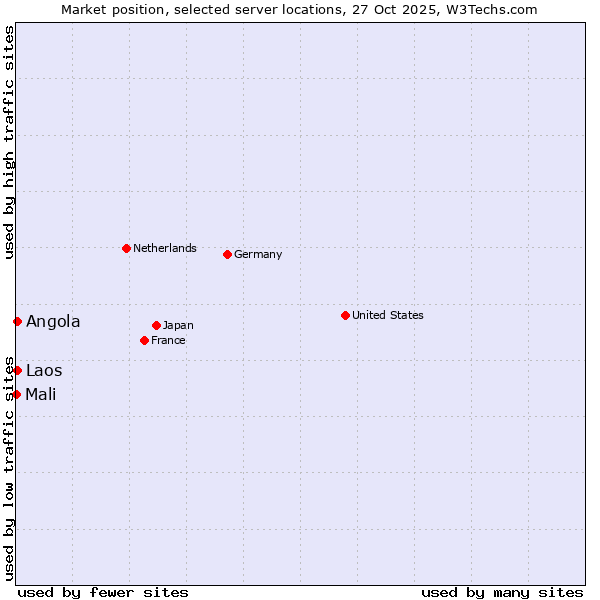 Market position of Angola vs. Laos vs. Mali