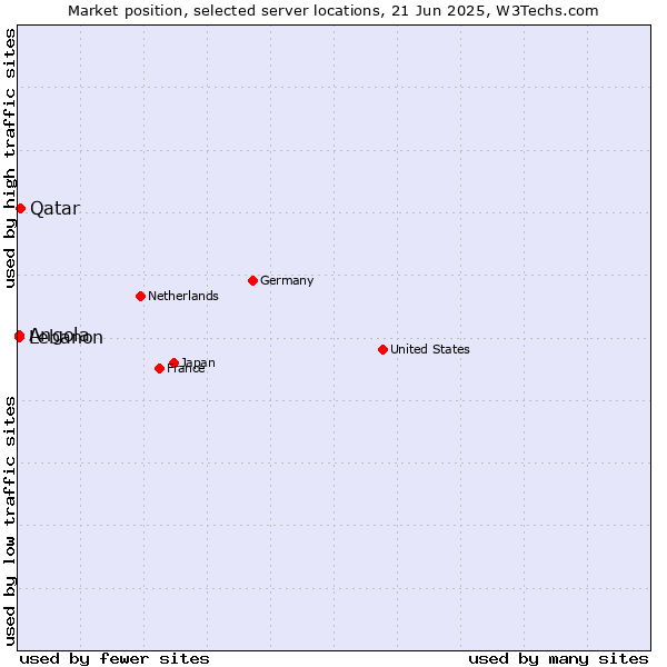 Market position of Qatar vs. Lebanon vs. Angola