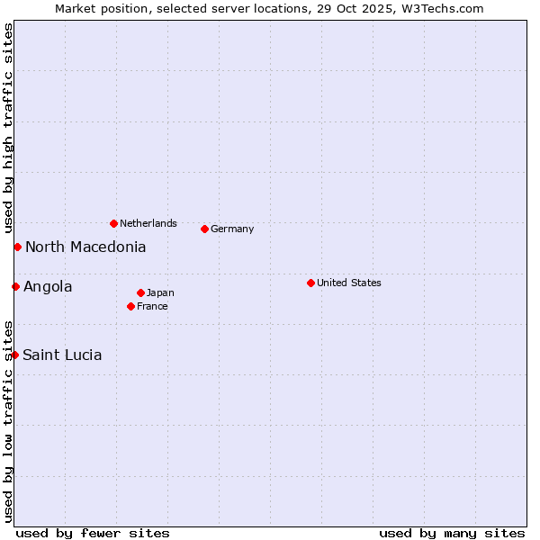 Market position of North Macedonia vs. Angola vs. Saint Lucia