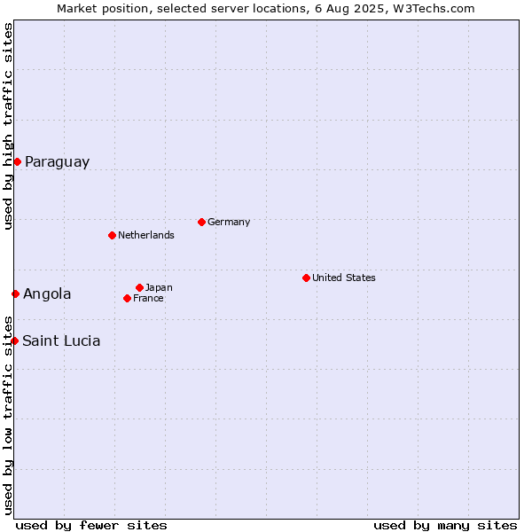 Market position of Paraguay vs. Angola vs. Saint Lucia
