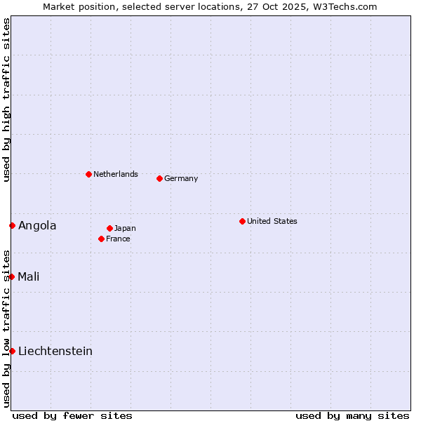 Market position of Angola vs. Liechtenstein vs. Mali