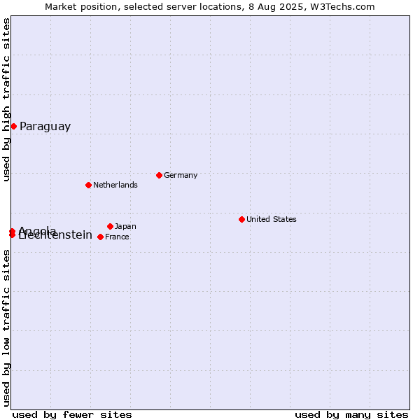 Market position of Paraguay vs. Angola vs. Liechtenstein