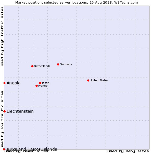 Market position of Angola vs. Liechtenstein vs. Turks and Caicos Islands