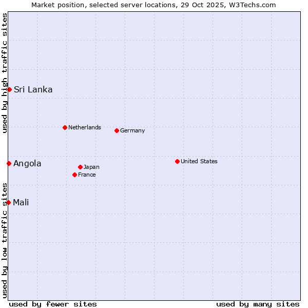 Market position of Sri Lanka vs. Angola vs. Mali