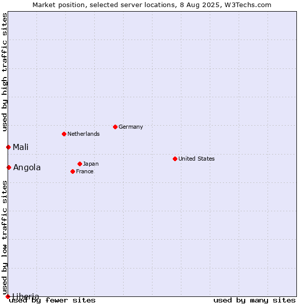 Market position of Angola vs. Mali vs. Liberia