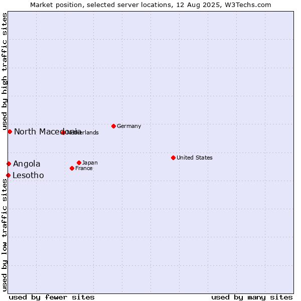 Market position of North Macedonia vs. Angola vs. Lesotho